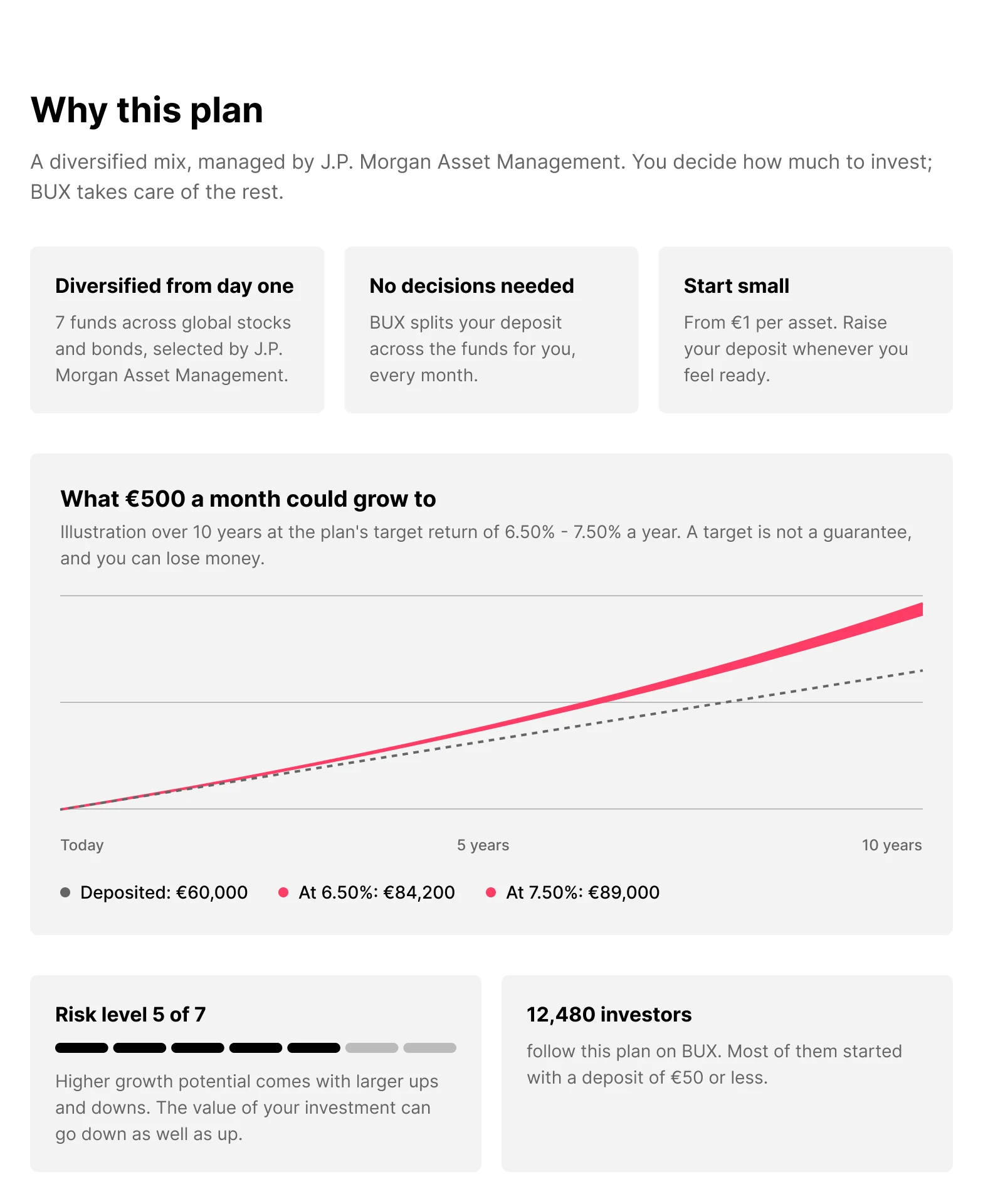The new Why this plan section: three benefit cards, a ten-year projection chart for a deposit of €500 a month, a risk level of 5 out of 7 and a card showing how many investors follow the plan.