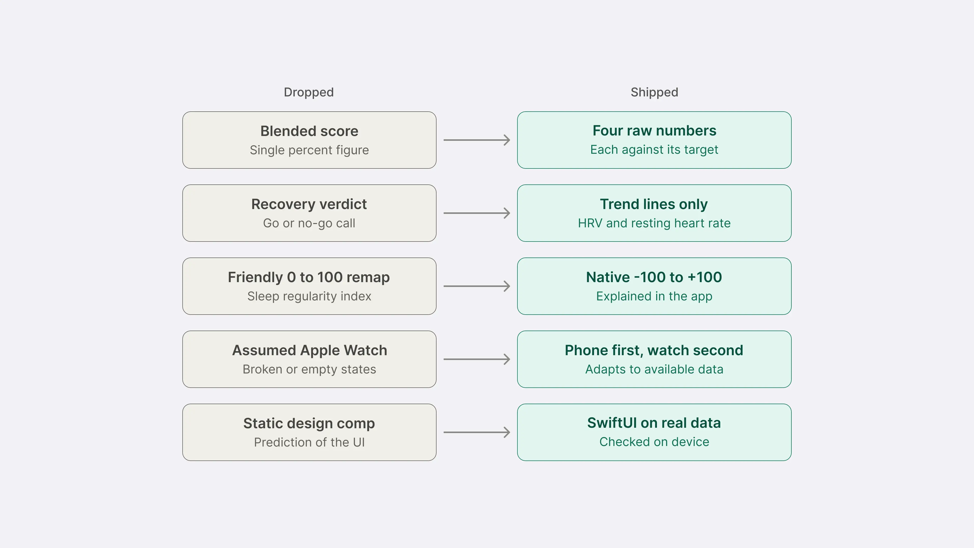 Diagram of design decisions. Dropped: blended score, recovery verdict, 0 to 100 remap, assumed Apple Watch and static design comp. Shipped instead: four raw numbers, trend lines only, native scales, phone first, and SwiftUI on real data.