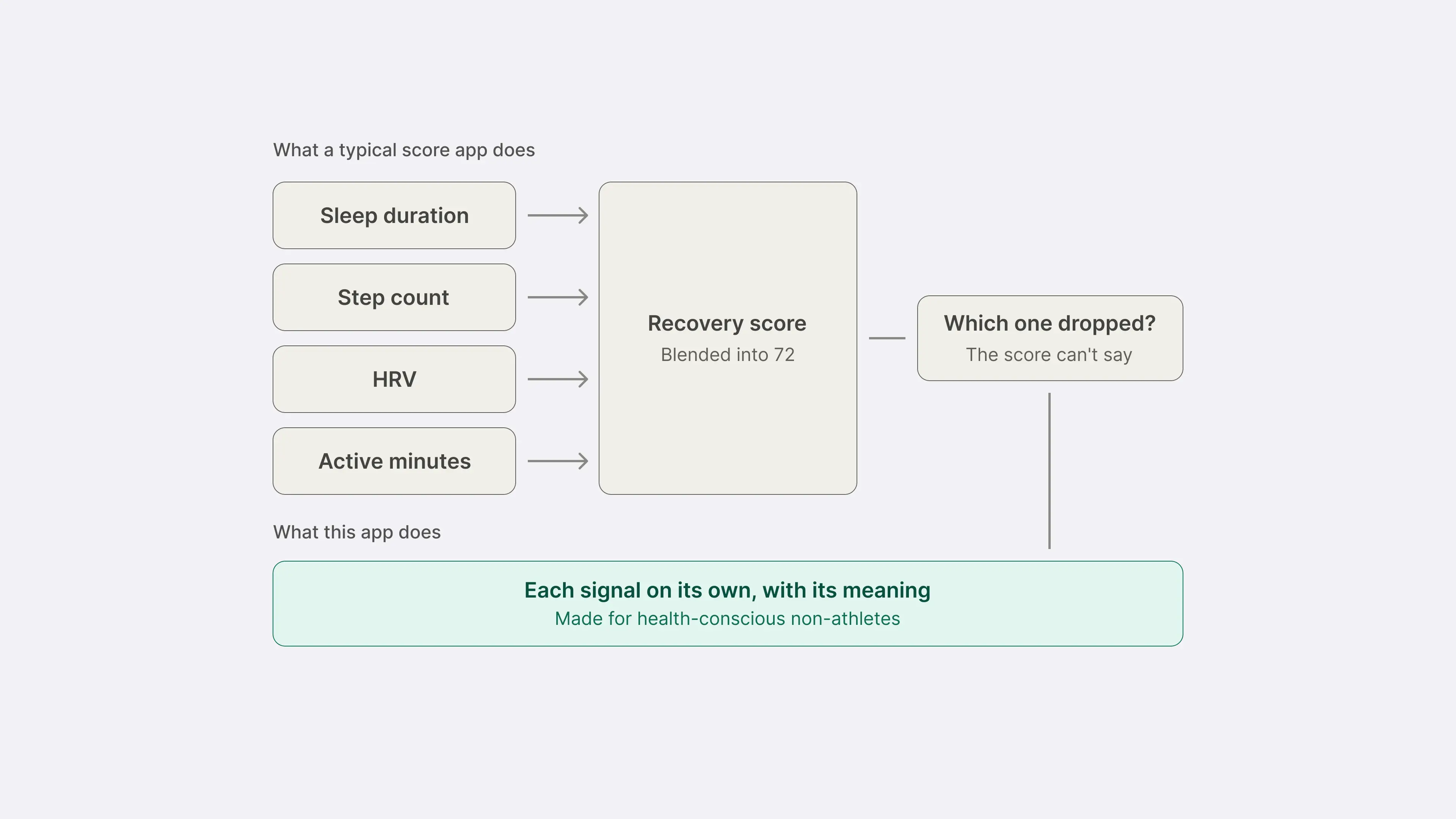 Diagram contrasting a typical score app, which blends sleep duration, step count, HRV and active minutes into a single recovery score of 72, with Moa, which shows each signal on its own with its meaning.
