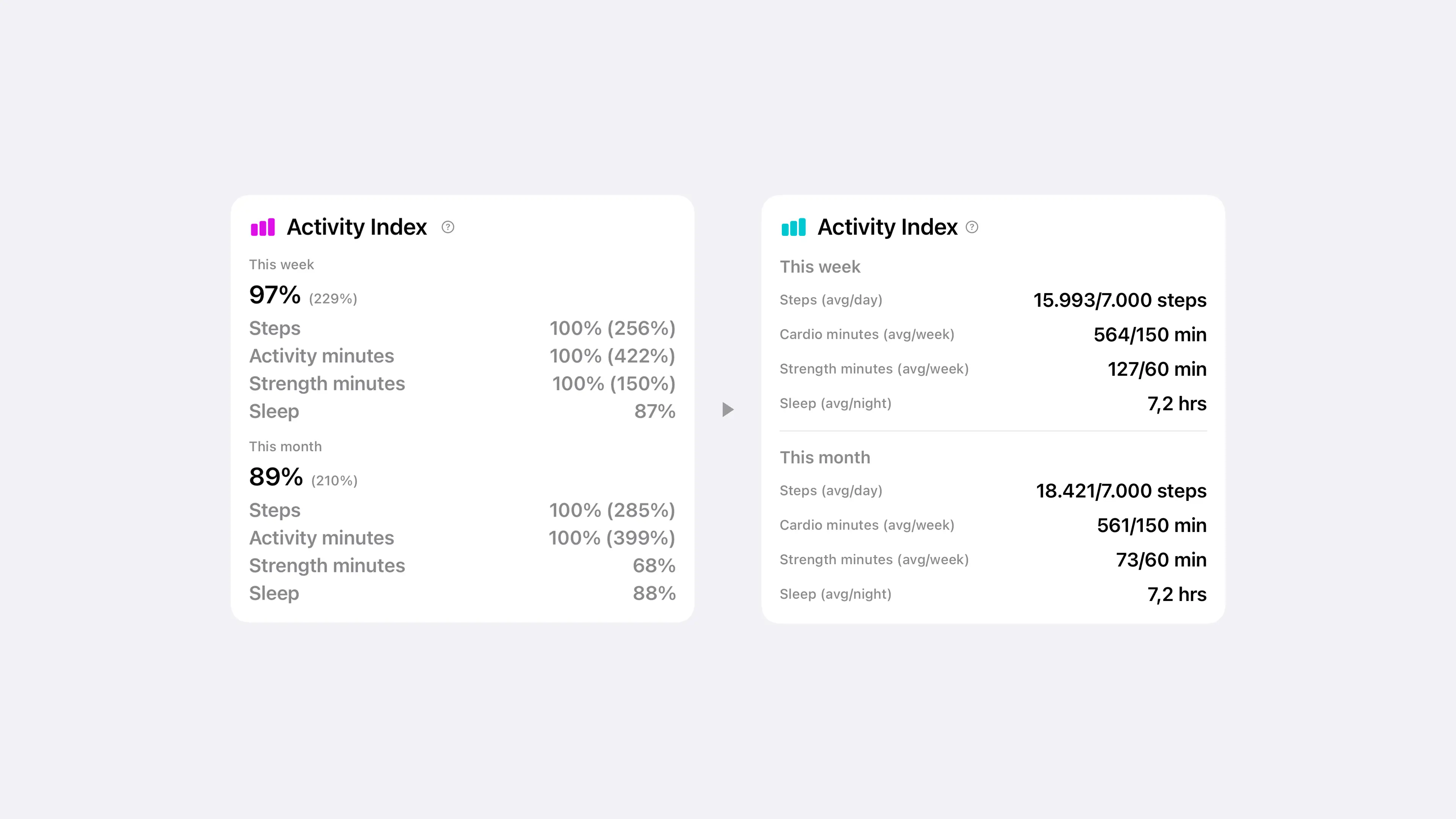 Two versions of the Activity Index card. The earlier one shows blended percentages. The shipped one lists steps, cardio minutes, strength minutes and sleep against their own targets.