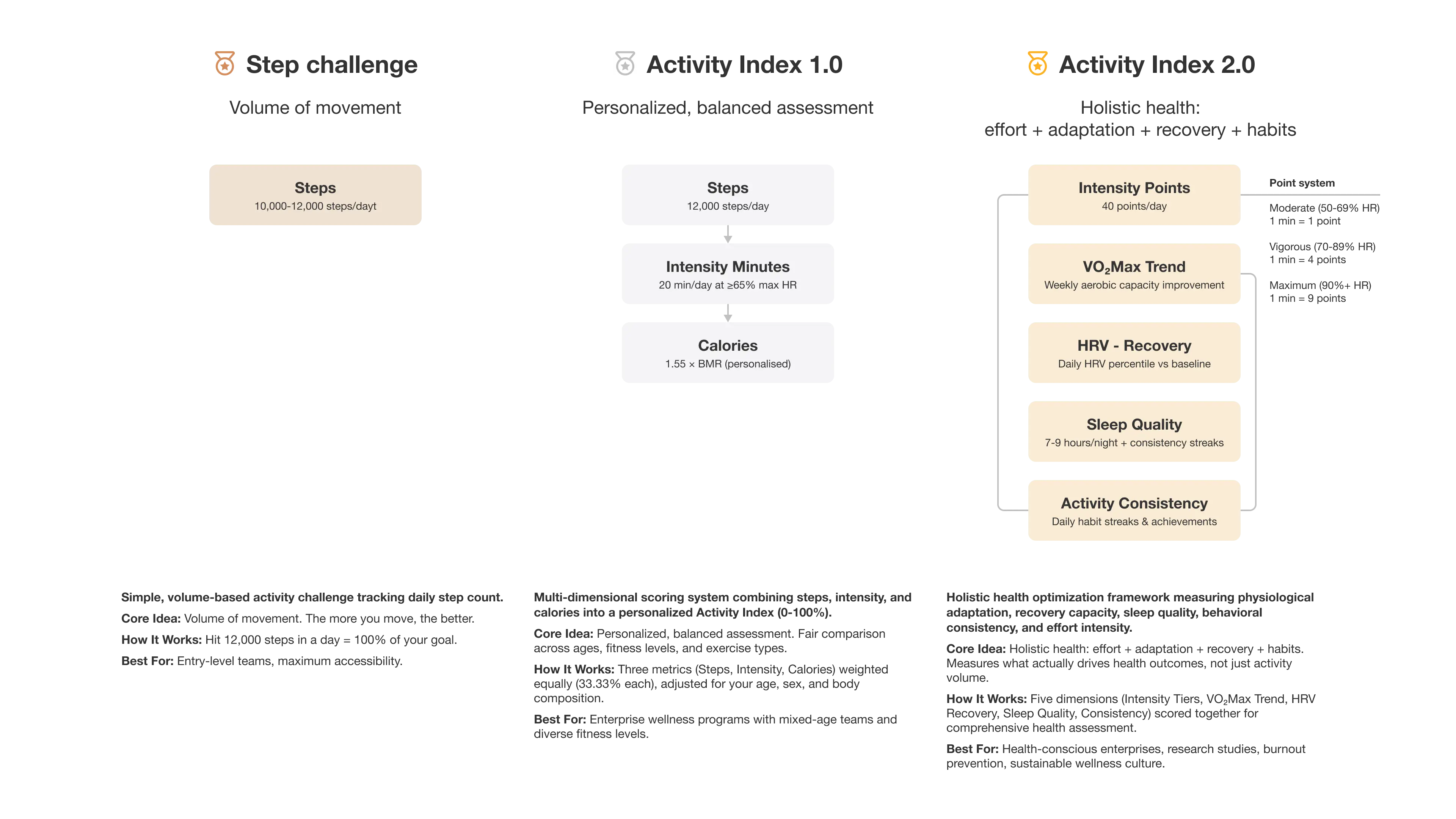 Comparison of three YuMuuv scoring models: the Step challenge based on daily steps, Activity Index 1.0 combining steps, intensity minutes and calories, and Activity Index 2.0 adding VO2 max trend, HRV recovery, sleep quality and consistency.