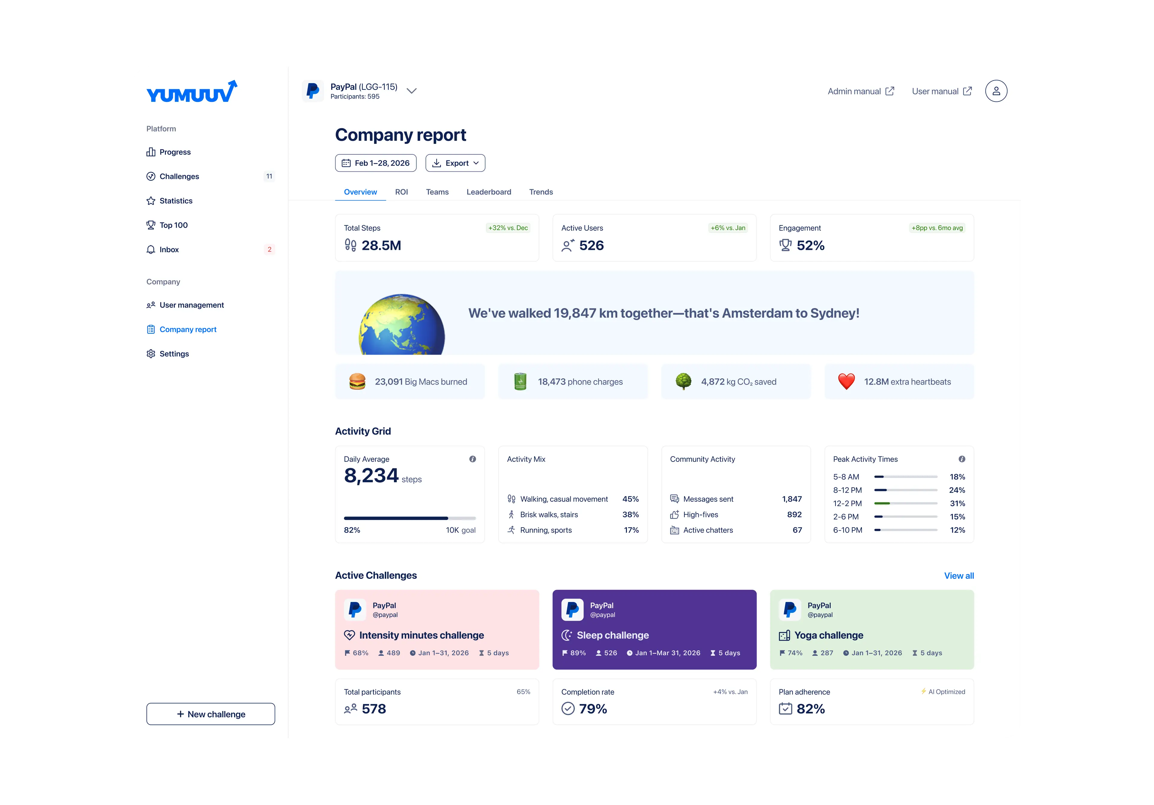 Overview tab of the redesigned YuMuuv company report with total steps, active users and engagement, a banner of kilometres walked together, an activity grid and active challenge cards.