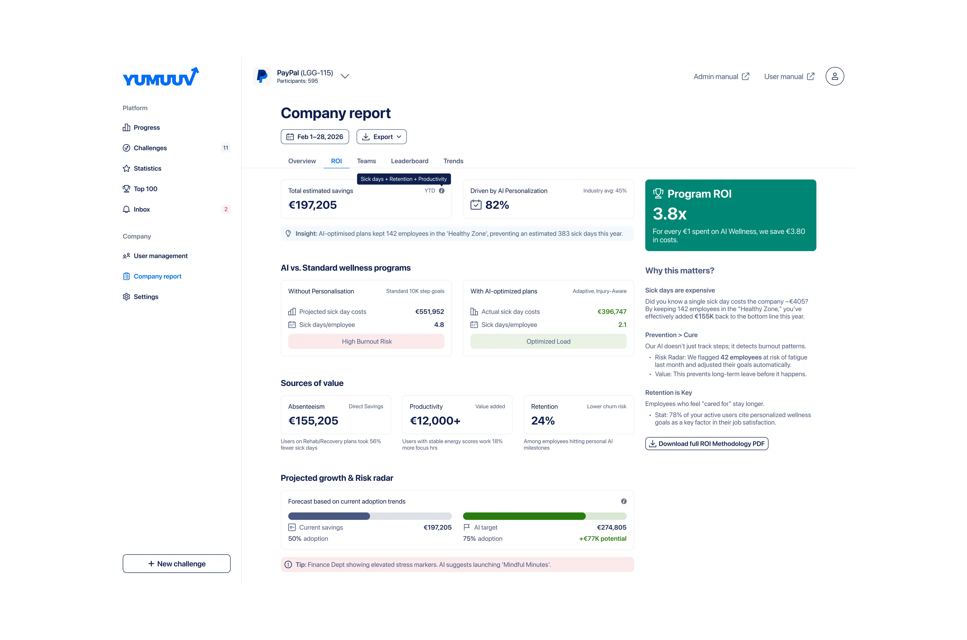The ROI tab of the redesigned YuMuuv company report, with a headline 3.8x programme ROI, savings figures, an AI versus standard programme comparison and a risk radar.